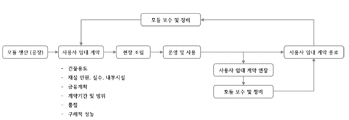 모듈 임대 및 사용 프로세스