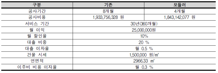 아주대학교 가정사항