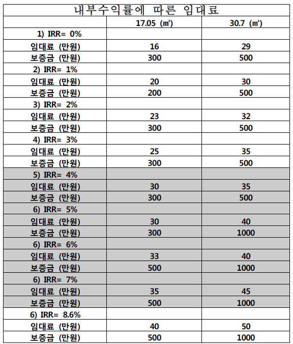 내부수익률에 따른 임대료