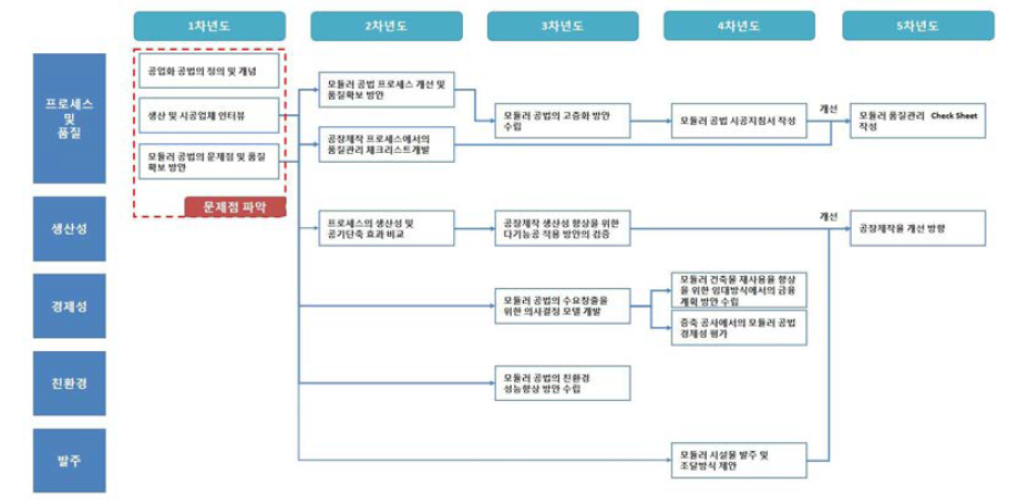 연구 흐름도