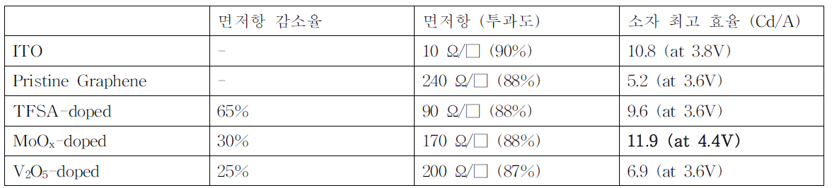 도핑된 그래핀 및 이를 이용한 PLED 소자 특성 비교