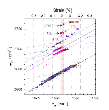 그래핀의 라만 분석 결과