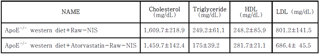 죽상경화증 모델에서 atrovastatin 투여 후 혈액학적 변화 검사