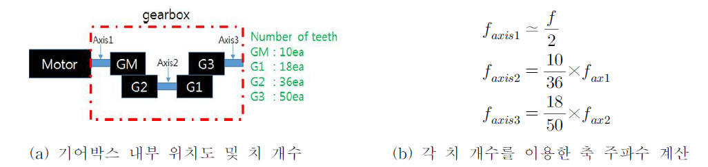 치 개수를 이용한 각 기어 축의 주파수 계산