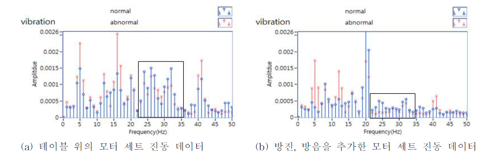 테이블과 모터 사이에 방음, 방진장치 추가한 진동 데이터 비교