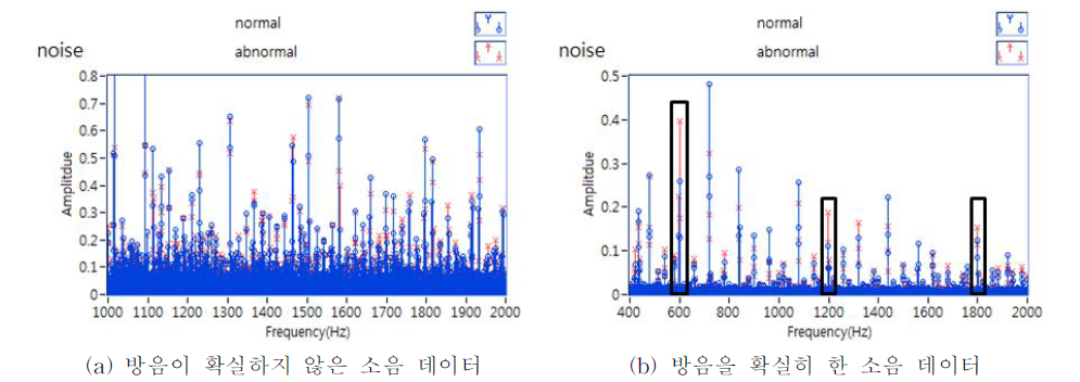 정상 기어와 불량 기어의 소음 데이터 비교