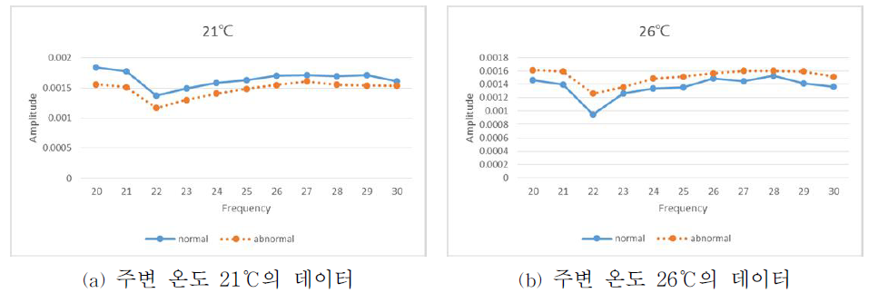 온도에 따른 주파수별 특성