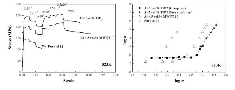 TiO2가 3 vol.% 분산된 알루미늄의 고온 인장 및 크립 특성