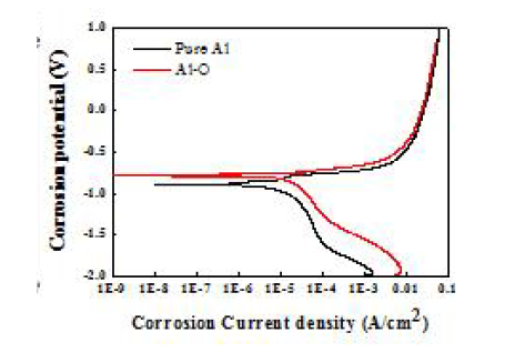 산소가 고용된 알루미늄 합금의 내부식성