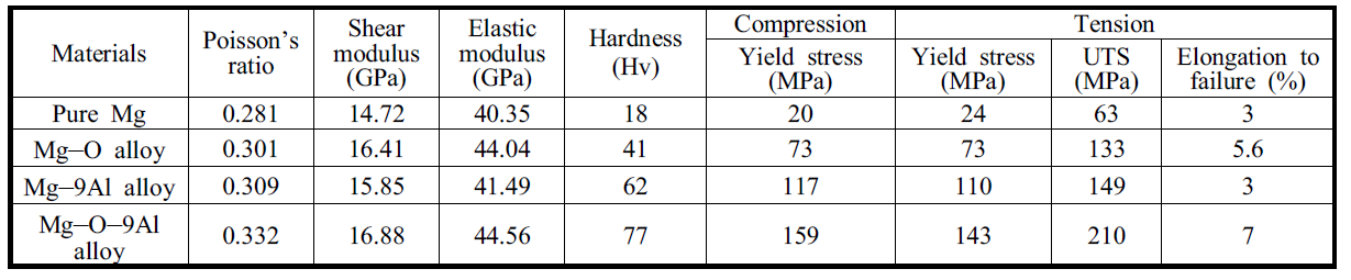산소원자가 고용된 마그네슘과 그 합금의 기계적 특성