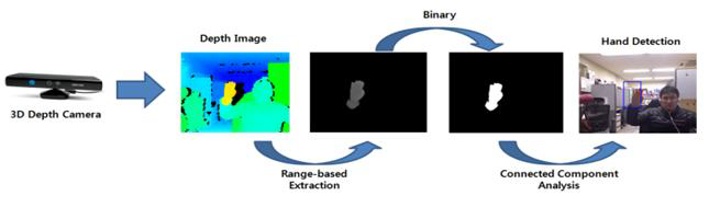 손검출 전체과정