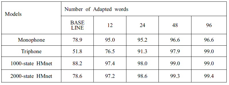 적응화 단어 수에 따른 MAP 적응화된 모델의 인식성능