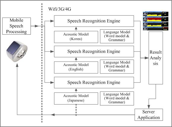 Multi-Language DSR System