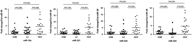 The distribution of up-regulated exosomal miRNAs(Mir-18a, 221, 222 and 224) in patients with CHB, LC, and HCC