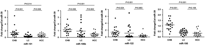 The distribution of down-regulated exosomal miRNAs(Mir-101, 106b, 122 and 195 in patients with CHB, LC, and HCC
