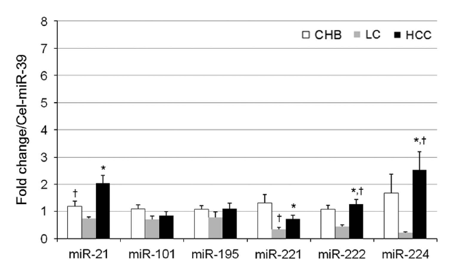 Serum circulating microRNAs in patients with CHB, LC, and HCC