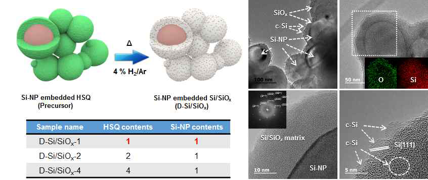 Si/SiOx coated Si 나노 입자 설계 및 합성된 소재의 분석 결과
