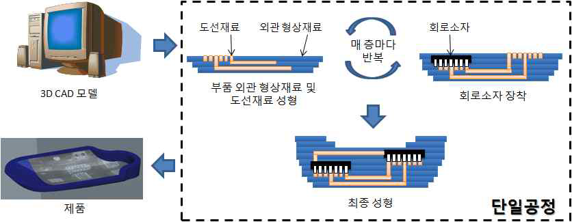 다중재료 동시적용을 통한 3차원 회로기판 내장 부품 단일공정 성형