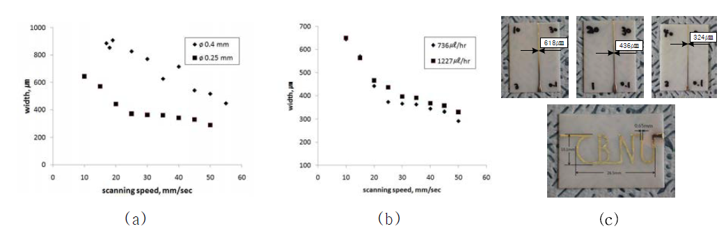 (a) 노즐의 이송속도에 대한 (a) 노즐 내경 및 (b) 유량에 따른 전도성 잉크의 성형선폭 측정결과 및 (c) 샘플 사진.