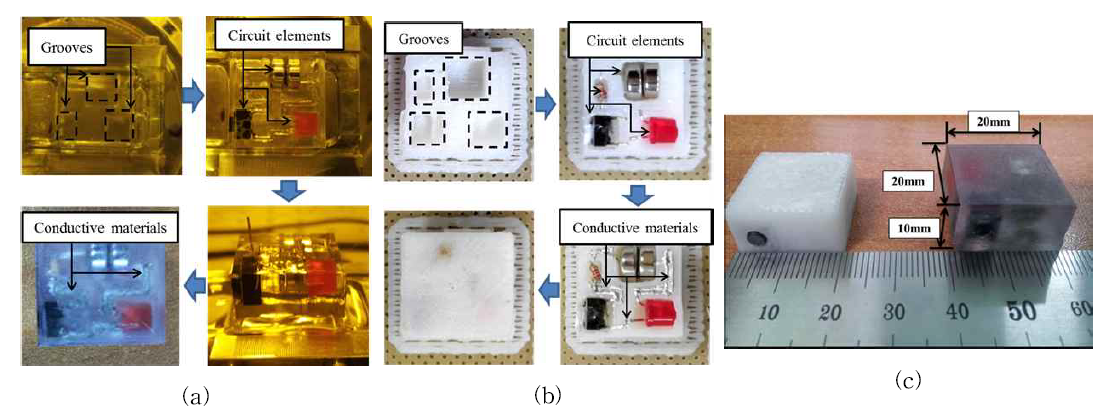 (a) SL 및 (b) FDM을 기반으로 한 3차원 회로장치 제작과정과 (c) 제작된 3차원 회로장치 시제품.