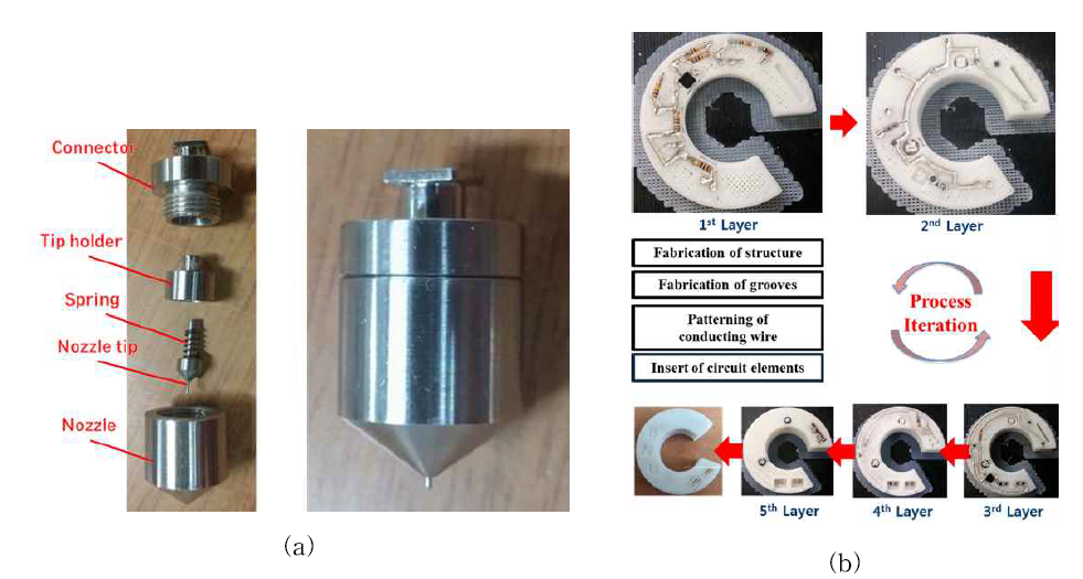 (a) 전도성 재료 토출을 위한 노즐 팁 및 (b) 3차원 회로장치