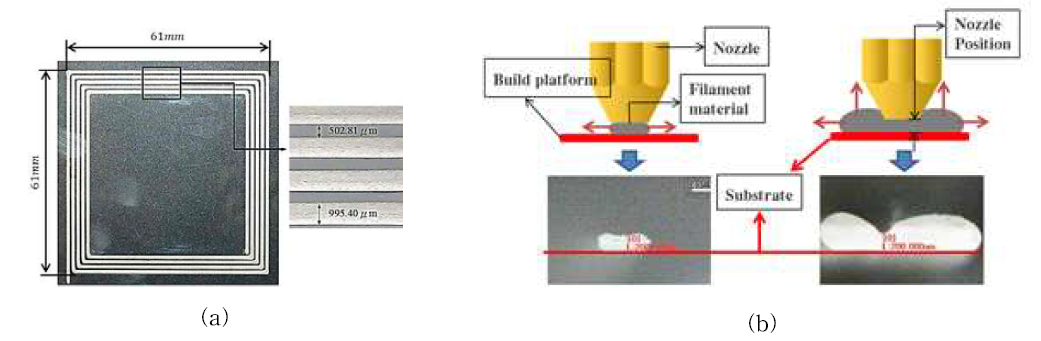 (a) 임의표면위에 성형된 NFC 안테나 및 (b) FDM 시스템 성형정밀도 향상 연구