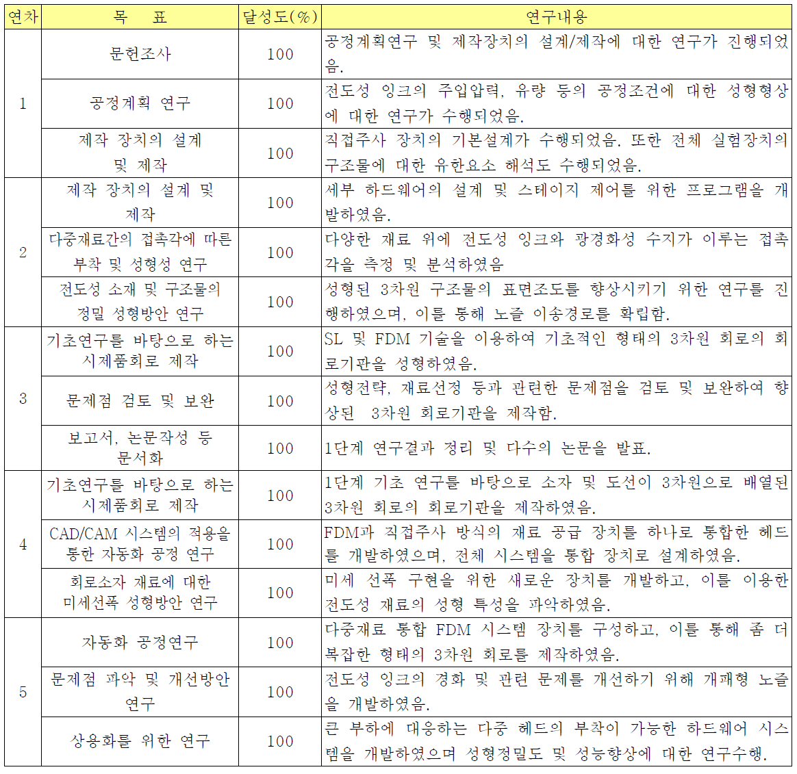 연차별 연구개발 목표 및 연구내용