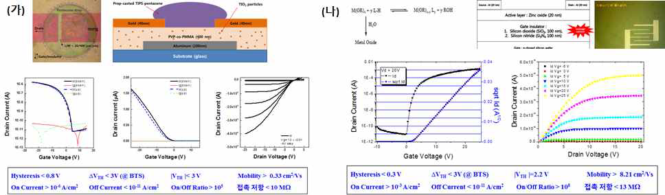 유기물(가)/산화물(나) 박막트랜지스터의 제작방법 및 정량적 목표달성