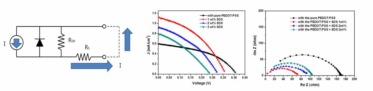 PEDOT:PSS에 포함된 SDS wt% 증가에 따른 유기물 태양전지의 특성 변화
