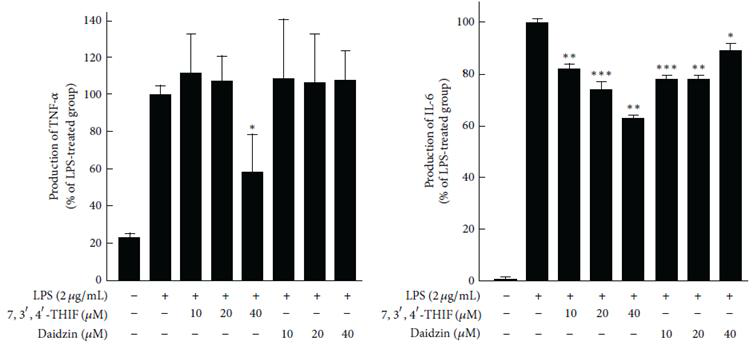 7,3’,4‘-THIF와 daidzin의 TNF-a, IL-6 생성 억제 효능 평가