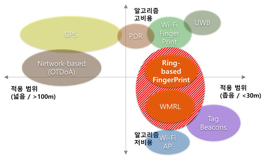 국내외 측위 기술 및 연구결과(적색)의 기술적 위치 (Technology Positining Map)