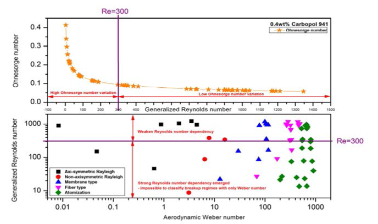 Comparison of Ohnesorge variation(up) and disintegration regimes(down)