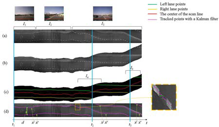시공간 이미지에서의 차선 포인트 검출 및 추적 결과