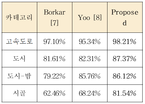 차선 검출 정확도 비교