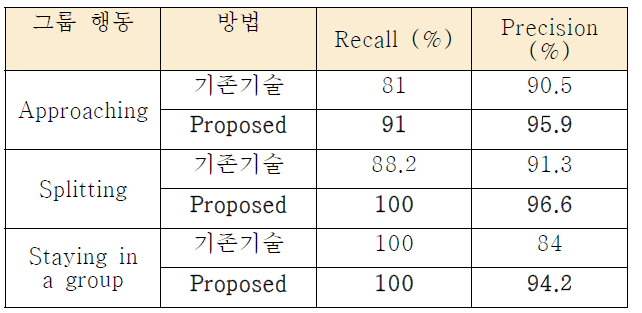 BEHAVE 데이터셋에서의 성능 비교