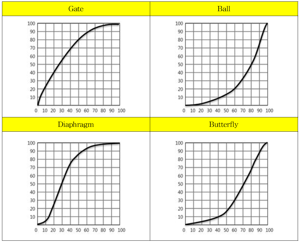 Flow Coefficient of Various Valve Open rate