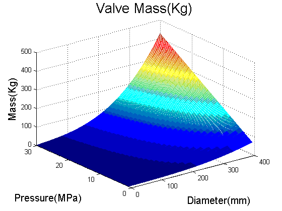Response Surface of Valve Weight