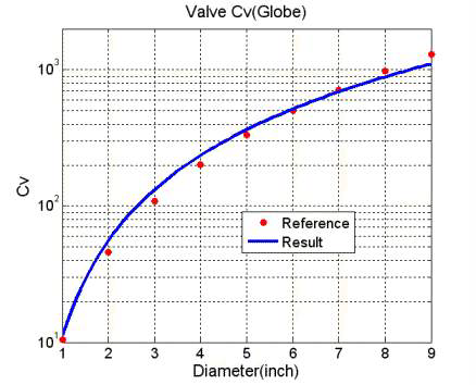 Flow coefficient according to hydraulic diameter
