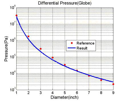 Pressure loss of globe valve
