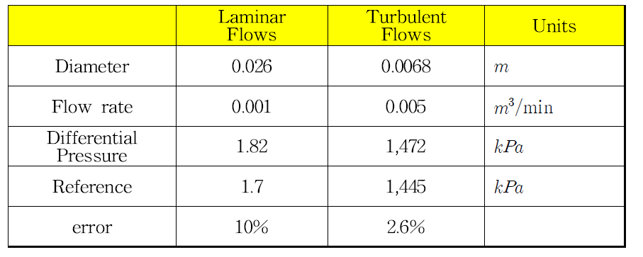 Comparison for Laminar and Turbulent Pipe Flow