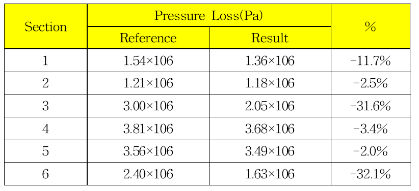 Pressure Loss between Reference and Result
