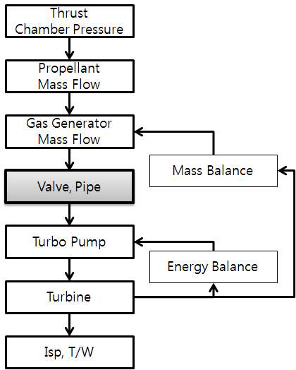 Liquid Rocket Engine System Analysis Flow Chart