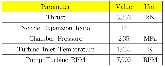 Main Input Variables of the LRE System Analysis Program