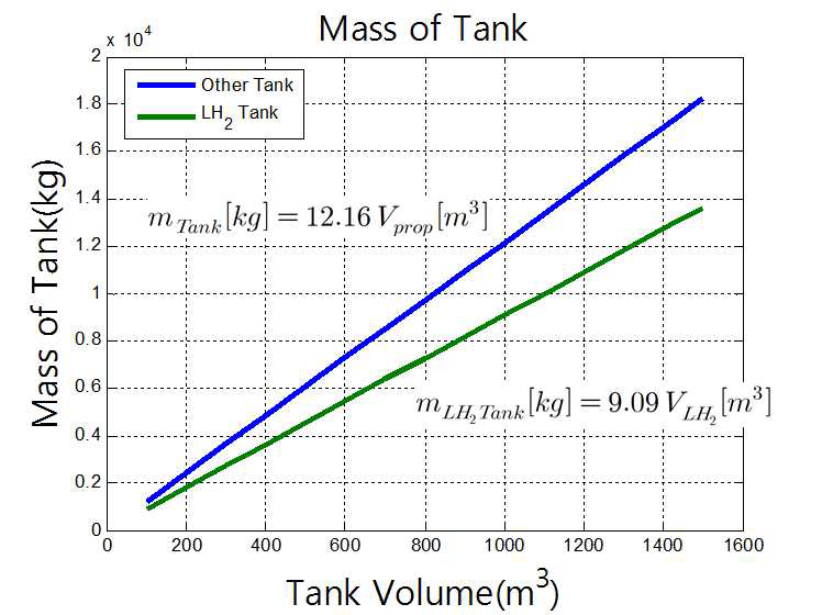 Tank mass estimation by David L. Akin[87]