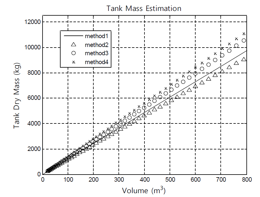 Tank mass with fixed length (L = 25m)