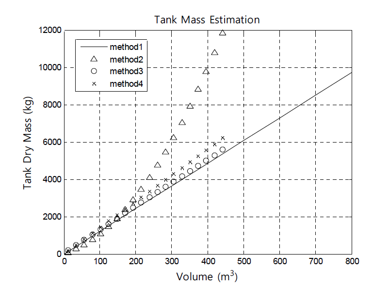 Tank mass with fixed diameter (D = 2.4m)