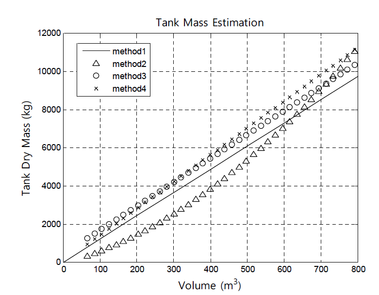Tank mass with fixed diameter (D = 5m)