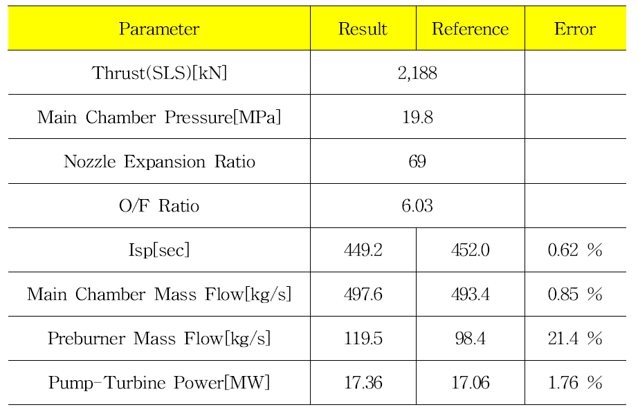 Comparison to RS-25 Engine (SSME)[91]