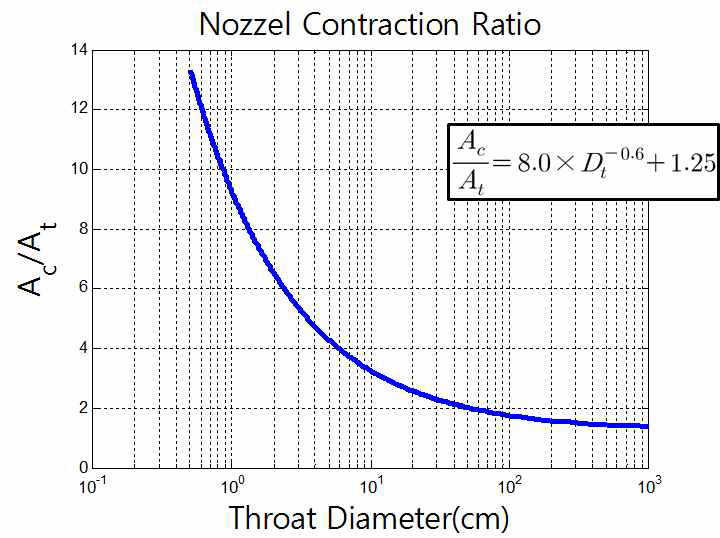 Nozzle Contraction Ratio