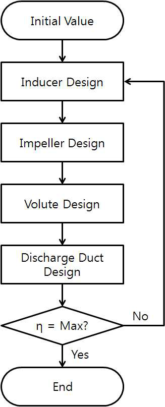 Analysis and Design Process of Turbo-Pump